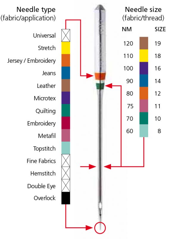 All about sewing machine needles