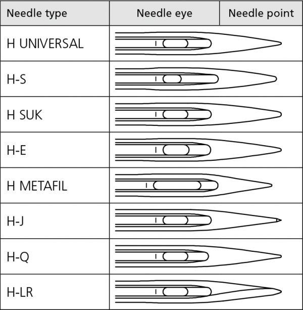 All about sewing machine needles